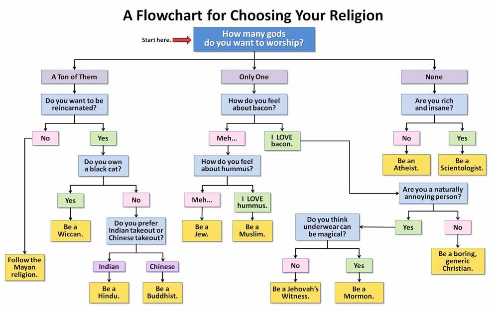 A flowchart for choosing your religion Liturgy