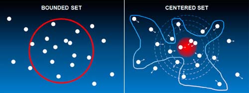 bounded and centered sets