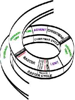 liturgical year as a helix