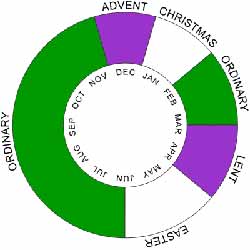 church year circle