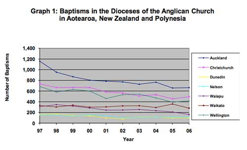 Baptism Statistics