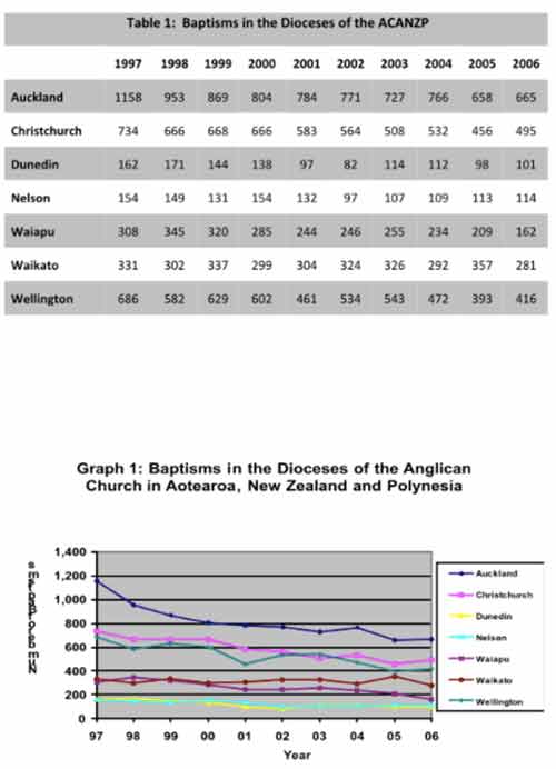 Baptism Stats