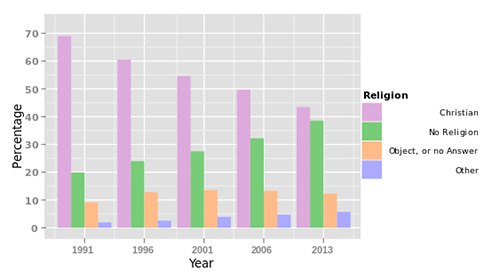 Religious Affiliation in NZ